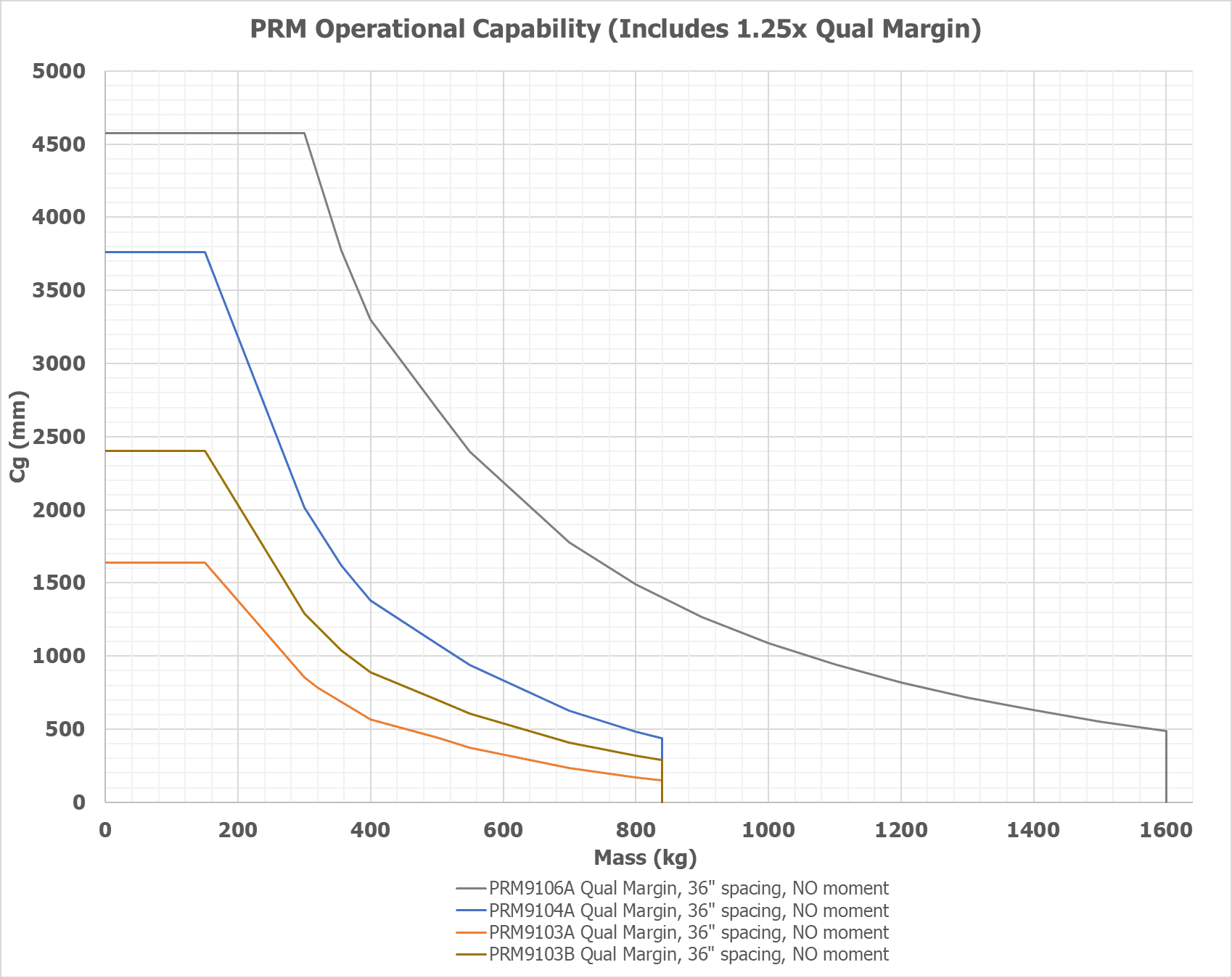 PRM chart for website